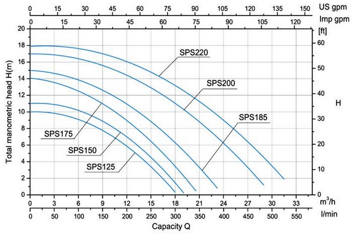Насос с префильтром Poolmagic SPS 175 15 куб.м/час